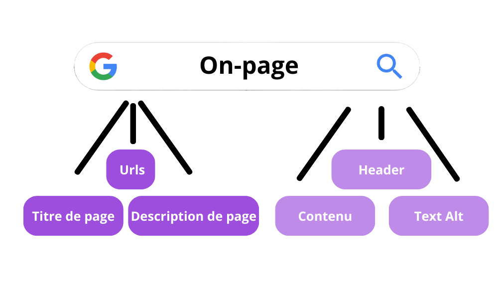 requete de mot-clés sur semrush pour obtenir le volume de recherche