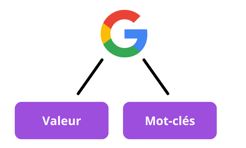 google favorise la valeur sur les mots clés choisis